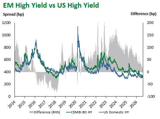 EM HY vs US HY 8.21.26