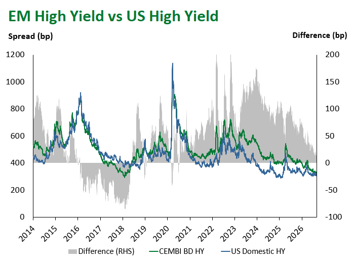 EM HY vs US HY 8.28.2026