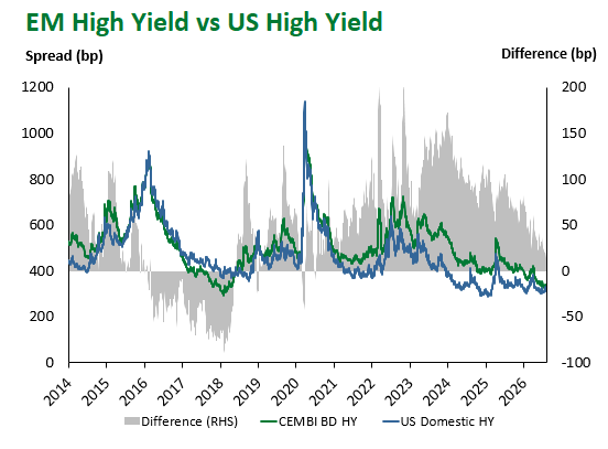 EM HY vs US HY 8.7.2026