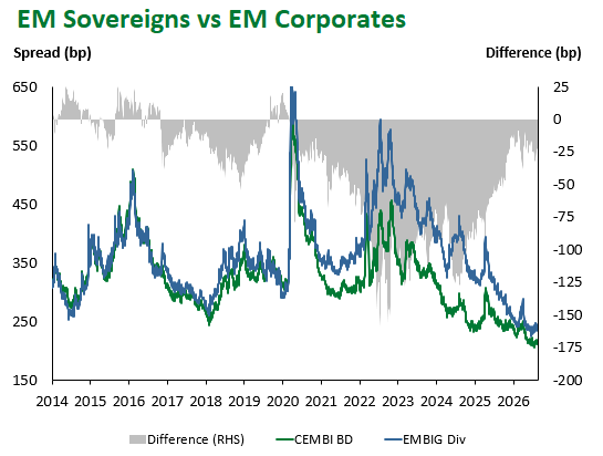 EM Sov vs EM Corp 8.21.26