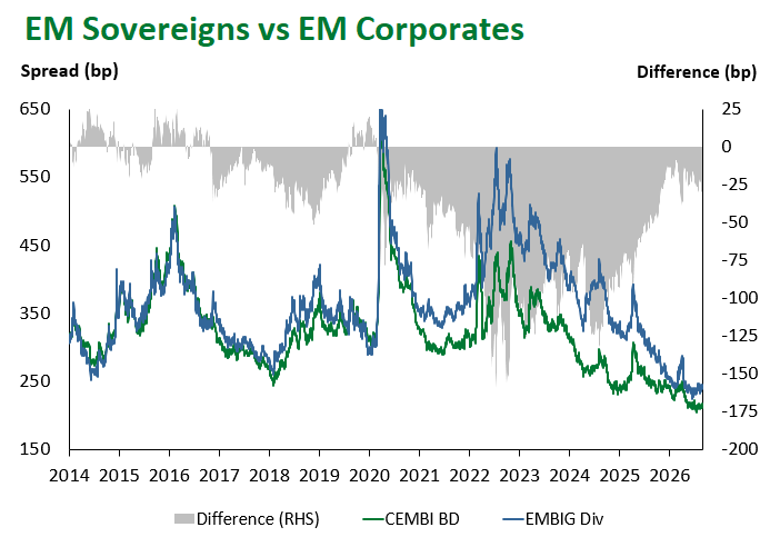 EM Sov vs EM Corp 8.28.2026