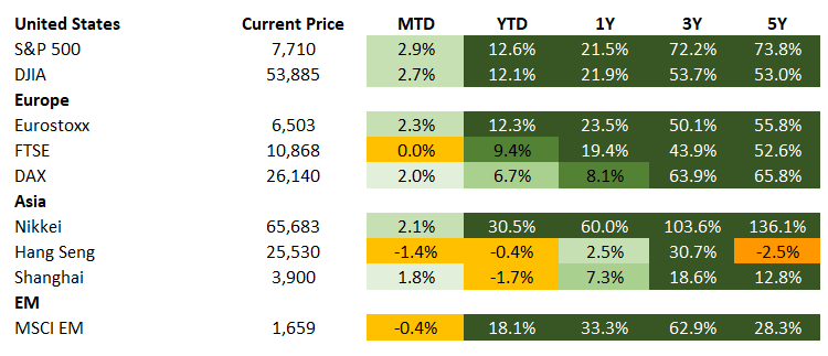 Equities 8.7.2026