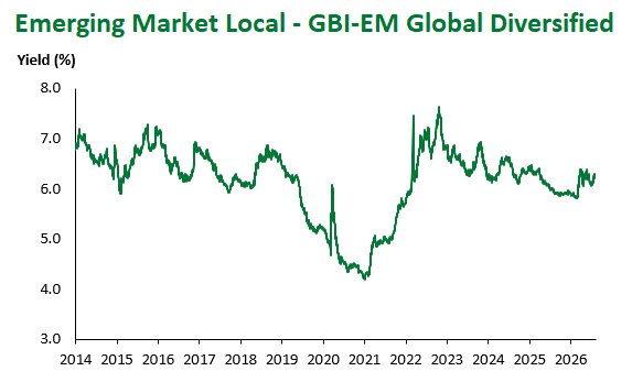 GBI-EM Global Div 8.7.2026