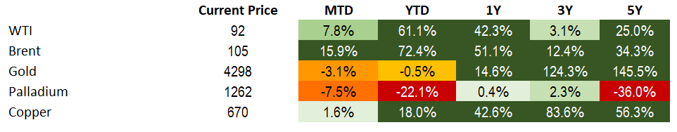 Commodities 9.25.2026