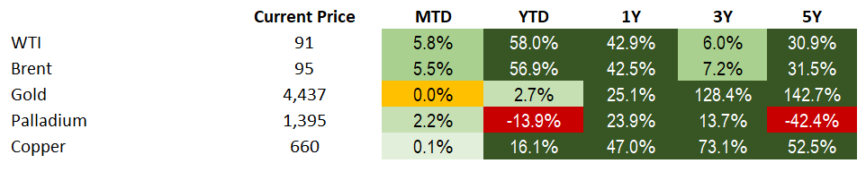 Commodities 9.4.2026