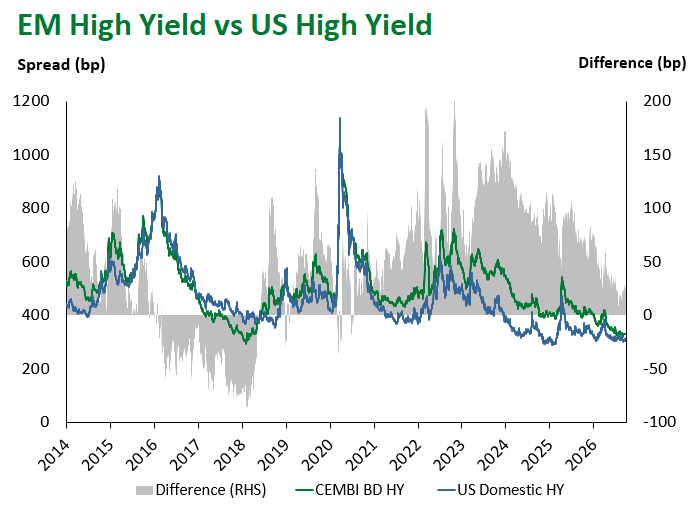 EM HY vs US HY 9.25.2026