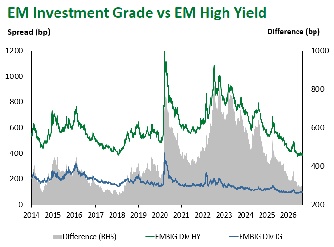 EM IG vs EM HY 9.4.2026