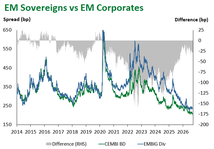 EM Sov vs EM Corp 9.25.2026