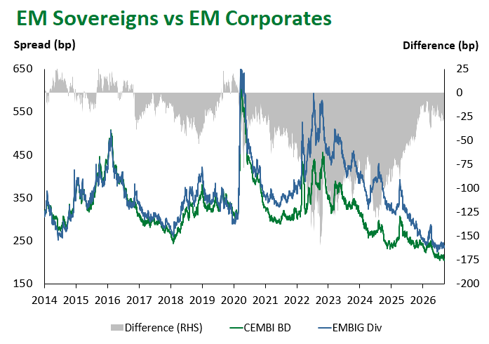 EM Sov vs EM Corp 9.4.2026