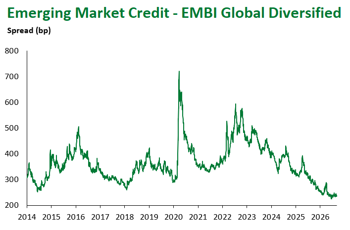 EMBI Global Div 9.4.2026
