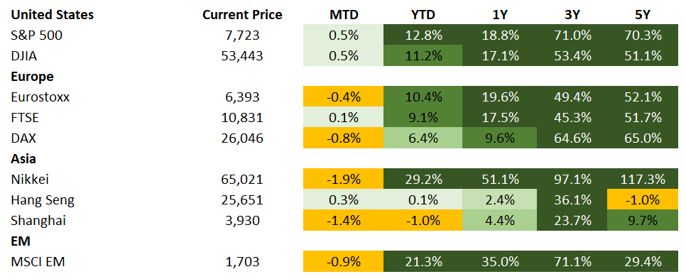 Equities 9.4.2026