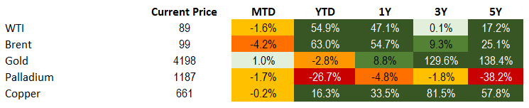 Commodities 10.2.26