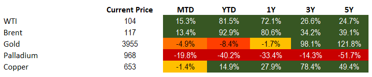 Commodities 10.30.2026