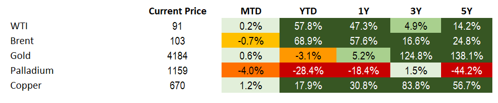 Commodities 10.9.2026