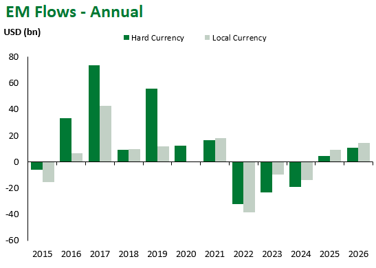 EM Flows Annual 10.2.26