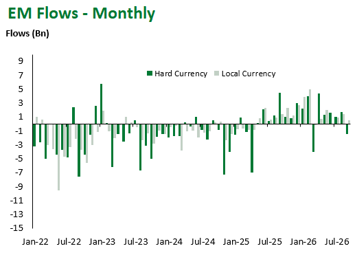 EM Flows Monthly 10.2.26