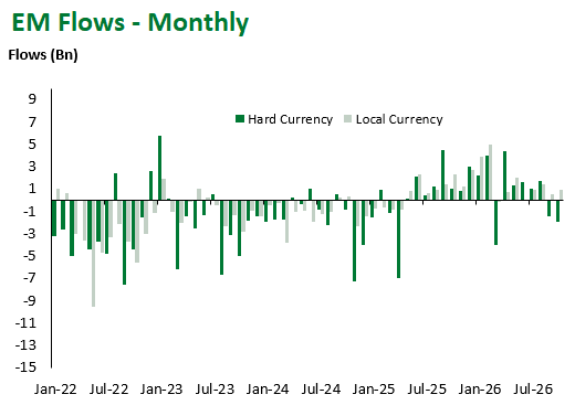EM Flows Monthly 10.30.2026