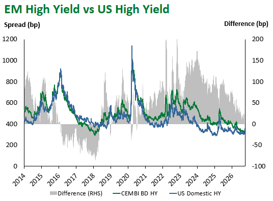 EM HY vs US HY 10.2.26