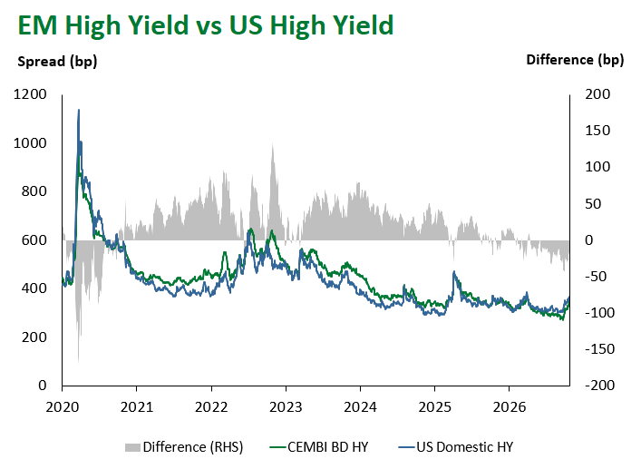 EM HY vs US HY 10.23.2026