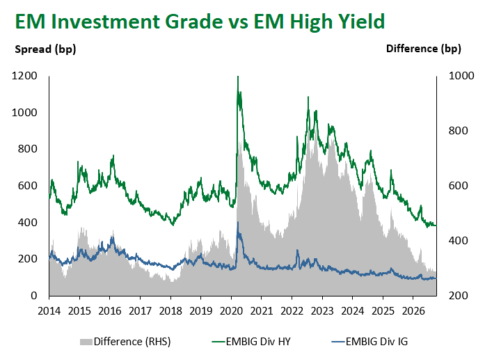 EM IG vs EM HY 10.9.2026