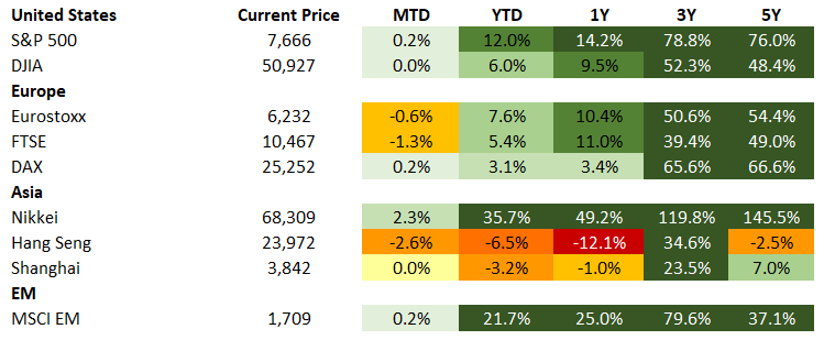 Equities 10.2.26