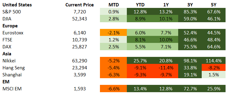 Equities 10.30.2026